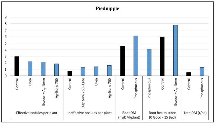 Bar chart showing various treatments to crops
