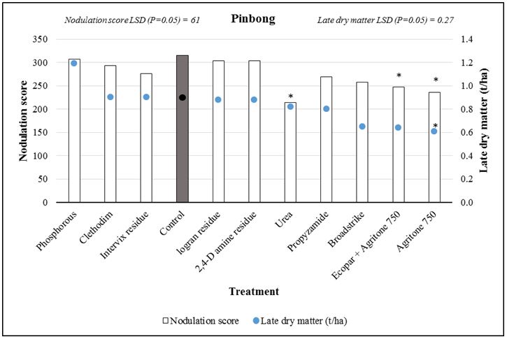 Bar chart showing nodulation scores and late dry matter various crop treatments