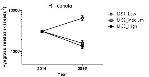 Figure 1: Change in ryegrass seedbank in response to management strategies (low, medium & high) following RT-canola at Frances in 2014. Detailed description of management strategies and herbicides are presented in Table 1. Vertical bars represent SE.