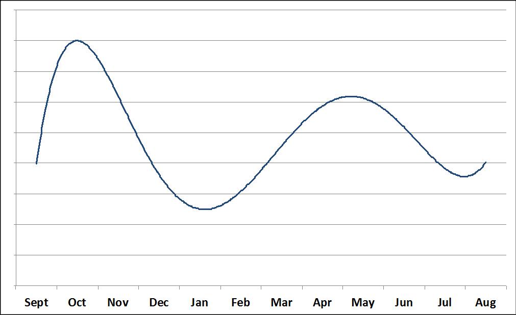Line graph showing volume of hay trade over time