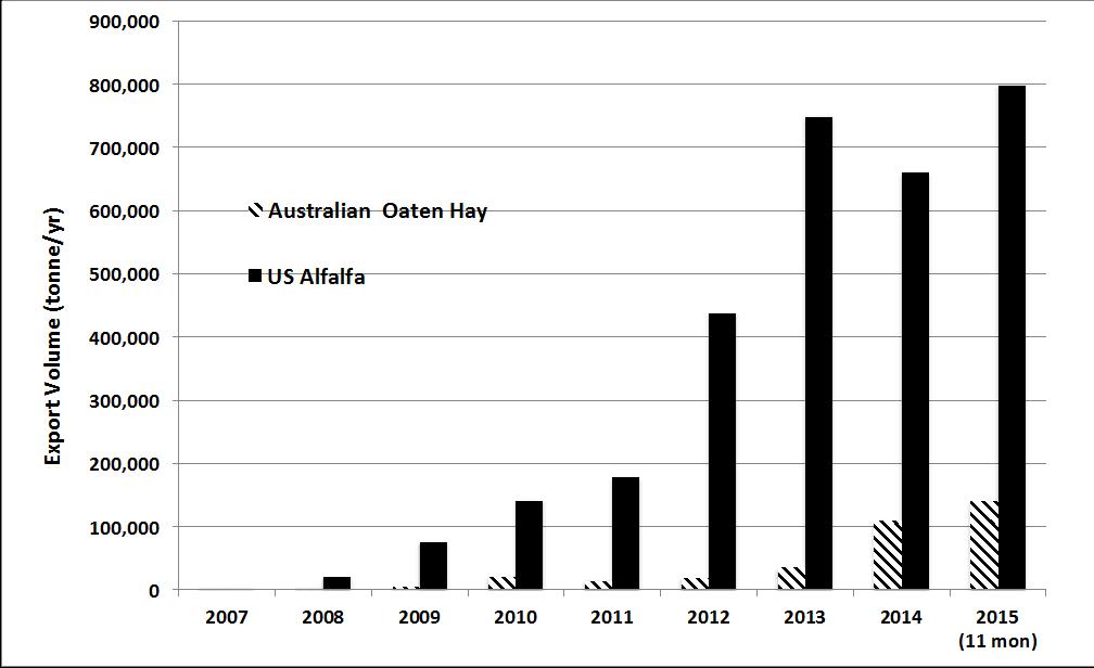 Bar chart showing volume of alfalfa hay export to china over time