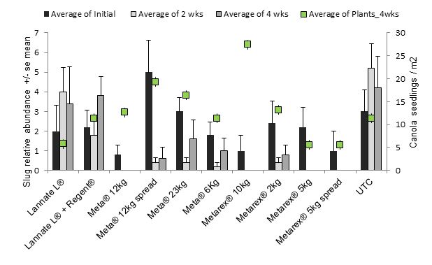 Figure 1.  Abundance of black keeled slugs per refuge pre-treatment and 2 and 4 WAA and canola seedlings m-2 response at 4 WAA to treatments applied in Jun-July 2015 at Roseneath Vic AUST. Slug pellets were applied on top of seed row (banded) at various rates (kg/ha) or spread (S). 