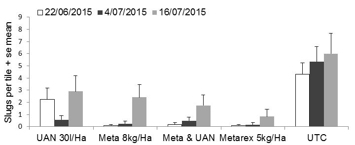 Figure 4: Slug numbers in response to UAN applied to wheat (RevenueA) @ GS 1.2 (26 Jun 2016) in comparison to baits applied at sowing (19 May 2016). Error bars represent standard error of mean. ɸRegistered label rate for Meta is 5-7.5kg/ha