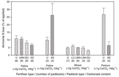 Bar chart with whisker showing cumulative nitrogen loss