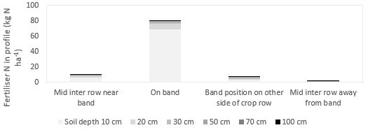 Stacked bar chart showing Spatial distribution of banded fertiliser remaining in the soil profile following harvest.