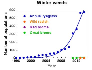 Line graph showing increase in cases of glyphosate resistance in winter weeds over time.