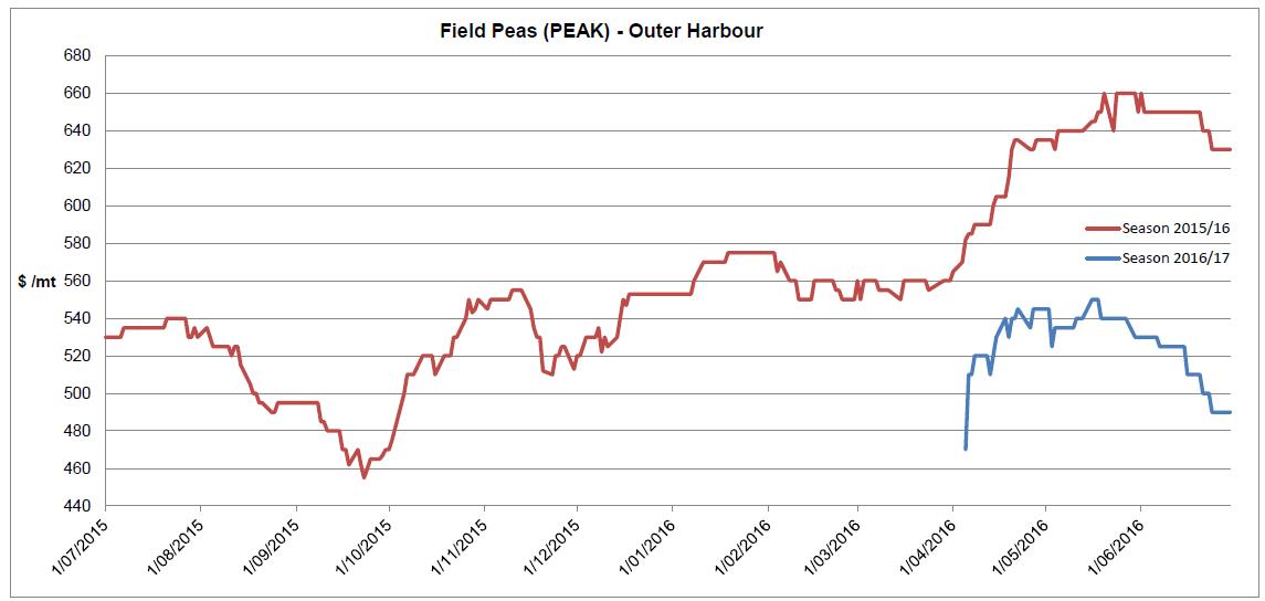 Line graph showing price fluctuation for field peas over time
