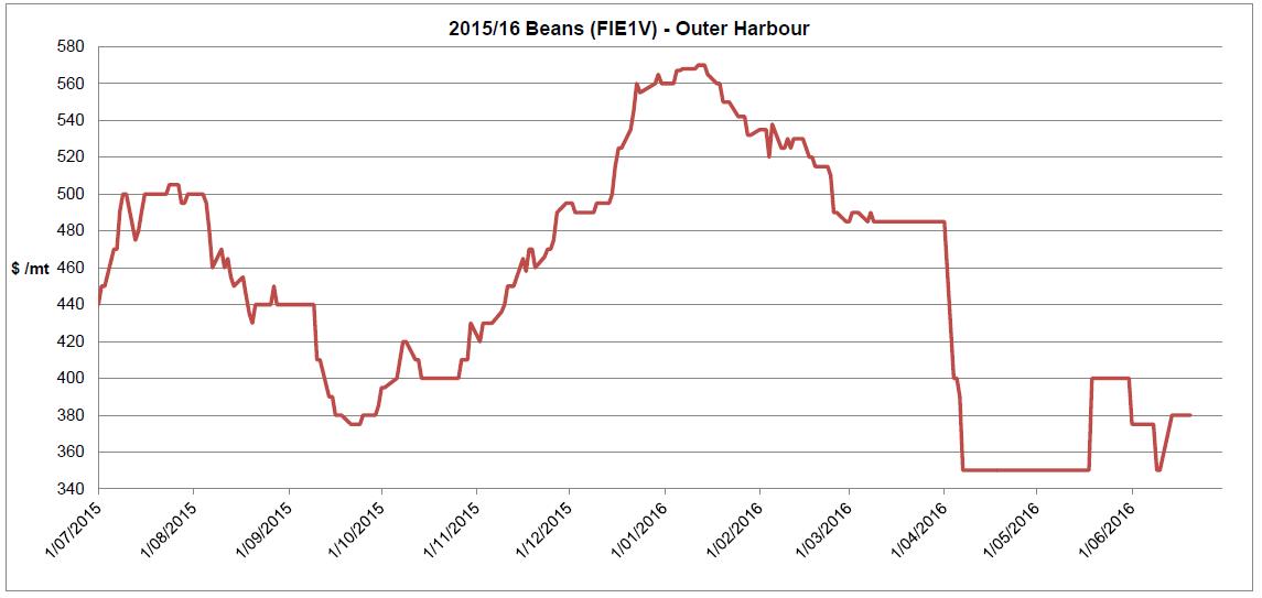 Line graph showing price fluctuation for faba beans over time