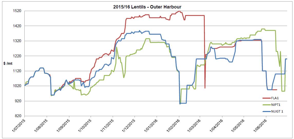 Line graph showing price fluctuation for lentils over time