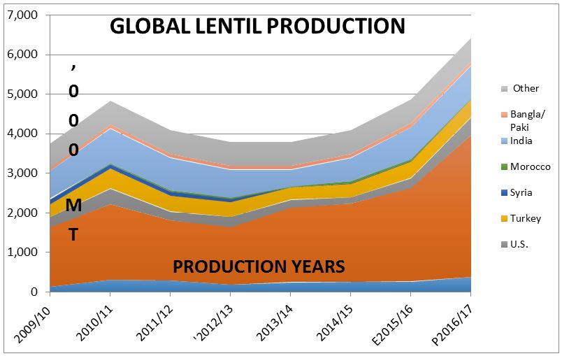 filled line graph showing global lentil production from selected countries