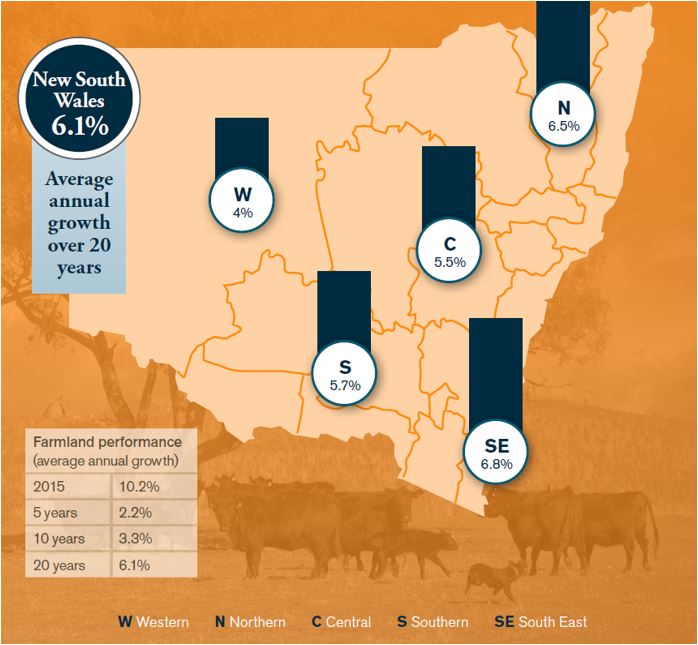 Figure 1: Farmland performance measured as growth in farmland prices for the different regions in New South Wales.