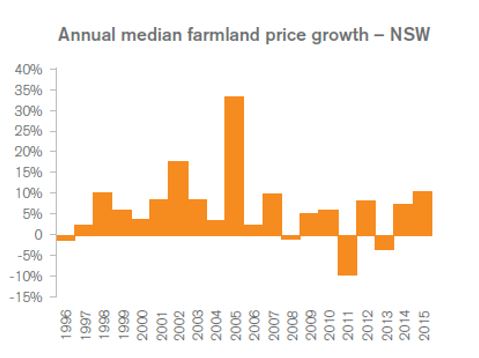 Figure 2: Annual median farmland price growth for NSW farmland from 1995 to 2015.