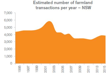 Figure 3: Estimated number of farmland transactions for NSW farmland from 1995 to 2015.