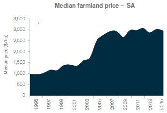 Line graph showing median farmland prices over time