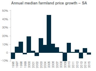 Bar chart showing annual median percentage of farmland price growth