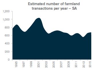 Line graph showing estimated number of farmland transactions over time