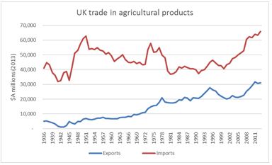 Figure 1: Trends in UK agricultural trade (1936 – 2011).