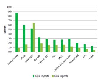Figure 3: UK trade in different food groups. (Source: DEFRA, 2015).
