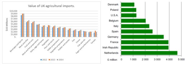 Figure 4: Value and source of UK agricultural imports.