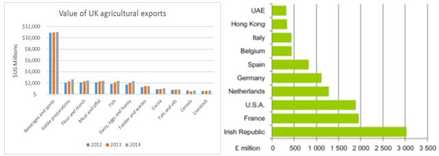 Figure 5: Value and destination of UK agricultural exports.