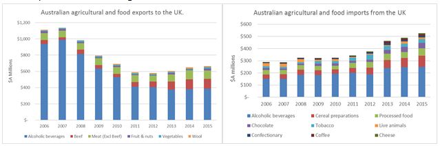 Figure 6: Australia’s agriculture and food trade with the UK (major products).