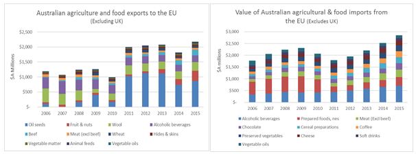Figure 7: Australia’s agriculture and food trade with the EU (major products).