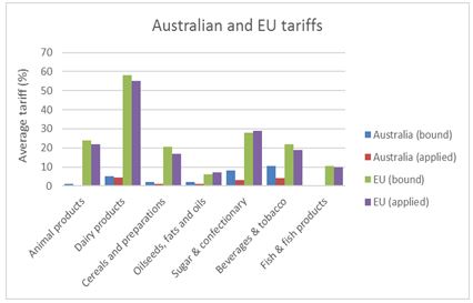Figure 8: Bound and applied tariffs on trade in agriculture and food products.