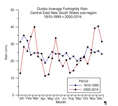 Line graph showing average fortnightly rainfall for Dubbo in the last 90 years of the 20th century compared to the first 15 years of the 21st century.