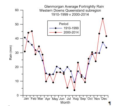 Line chart showing average fortnightly rainfall for Glenmorgan in the last 90 years of the 20th century compared to the first 15 years of the 21st century.