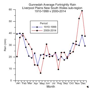 Line graph average fortnightly rainfall for Gunnedah in the last 90 years of the 20th century compared to the first 15 years of the 21st century.