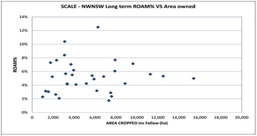 Figure 1: Farm scale versus profitability, Long Term Return On Assets Managed (ROAM)% versus Area cropped (hectares including fallow). (Source: Agripath Benchmarking data)