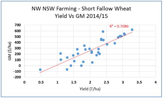 Figure 2: Wheat gross margin and yield North West NSW.
