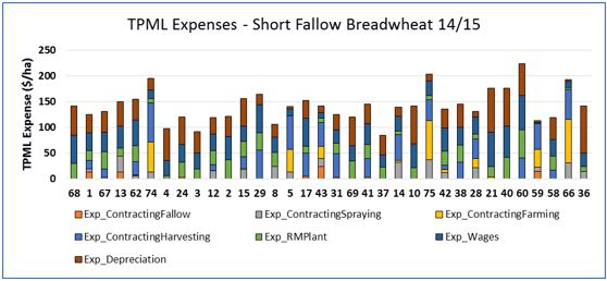 Figure 3: Total plant, machinery and labour costs, wheat 2014 North West NSW.