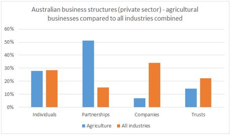 Figure 4: Australian agricultural business structures compared to the average for all Australian businesses. (Source: ATO taxation statistics 2012-2013)