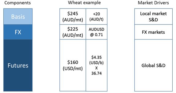 Graphic showing component pricing (wheat example).