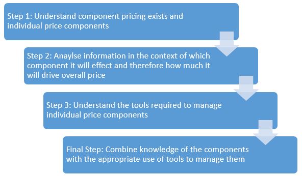 Flow chart showing steps in understanding price components.