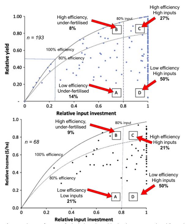 Figure 1: Relative performance of individual crop (n=193) (top) and crop sequence (n=68) (bottom) from surveyed farm crop performance data relative to fertiliser input investment compared to simulated water-limited potential in southern Qld and northern NSW (Source: Hochman et al. 2014).