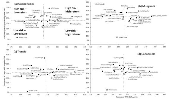 Figure 4: Mean sequence gross margin (GM, $/ha/yr) vs. frequency of crop failure (i.e. receiving a negative GM) at (a) Goondiwindi, (b) Mungundi, (c) Trangie and (d) Coonamble for 22 crop sequences used throughout the northern grain cropping zone; commonly used crop sequences at each location are shown with hollow symbols.