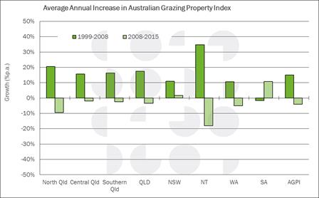 Figure 1: Average annual increase in Australian grazing property index during 1999-2008 (left hand column) and 2008-2015 (right hand column) time bands for different regions of Australia.