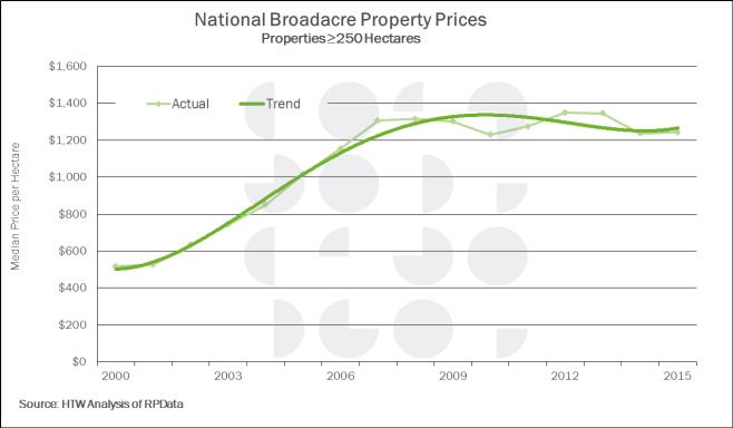 Figure 2: National broadacre property prices ($/ha) for properties greater than 250 hectares from 2000-2015 (Source: HTW Analysis of RPData).