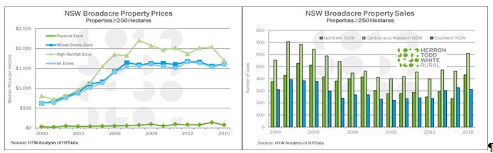 Figure 3: Regional trends in property prices for NSW NorthWest (Source: HTW RPData).