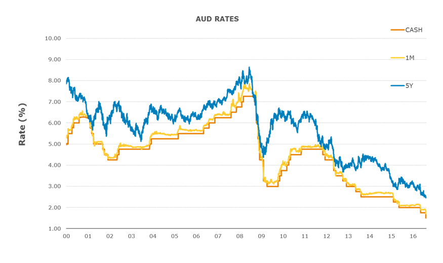 Figure 4: Interest rates (%) for the Australian market from 2000 to 2016 (Source: ANZ Treasury).