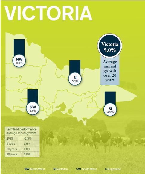 Figure 1: Farmland performance measured as growth in farmland prices for the different regions in Victoria.