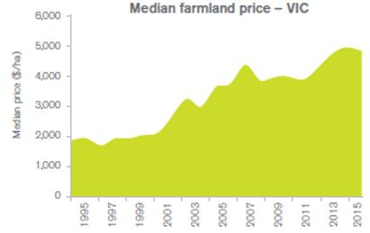 Figure 2: Median farmland price ($/ha) growth for Victorian farmland from 1995 to 2015.