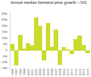 Figure 3: Annual median farmland price growth (%) for Victorian farmland from 1995 to 2015.
