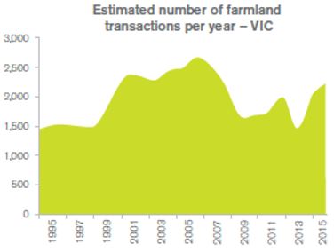 Figure 4: Estimated number of farmland transactions for Victorian farmland from 1995 to 2015.