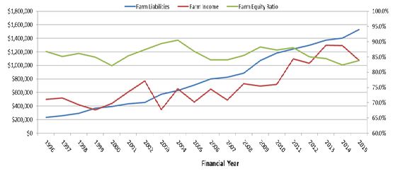 Line graph showing farm liabilities (lowest line at 1996) versus farm income (middle line at 1996) versus equity ratio (top line at 1996) (Wimmera Mallee). (Source: Ag Profit)