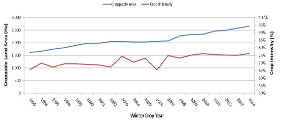 Line graph showing farm land area (top line) versus crop intensity (bottom line) (Wimmera Mallee). (Source: Ag Profit)