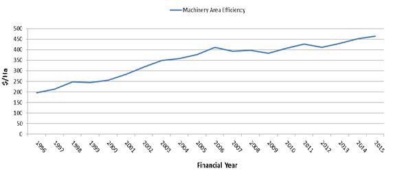 Line graph showing machinery area efficiency (Wimmera Mallee). (Source: Ag Profit)