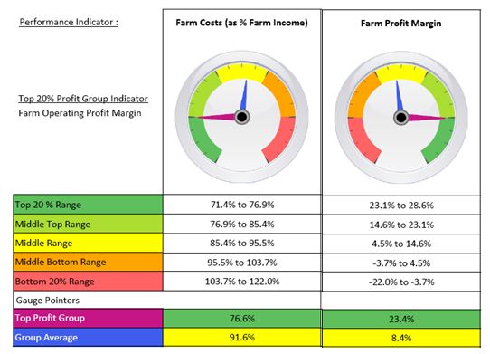 info graphic showing Farm cost and profit margin (Wimmera 2010 – 2015). (Source: Ag Profit)